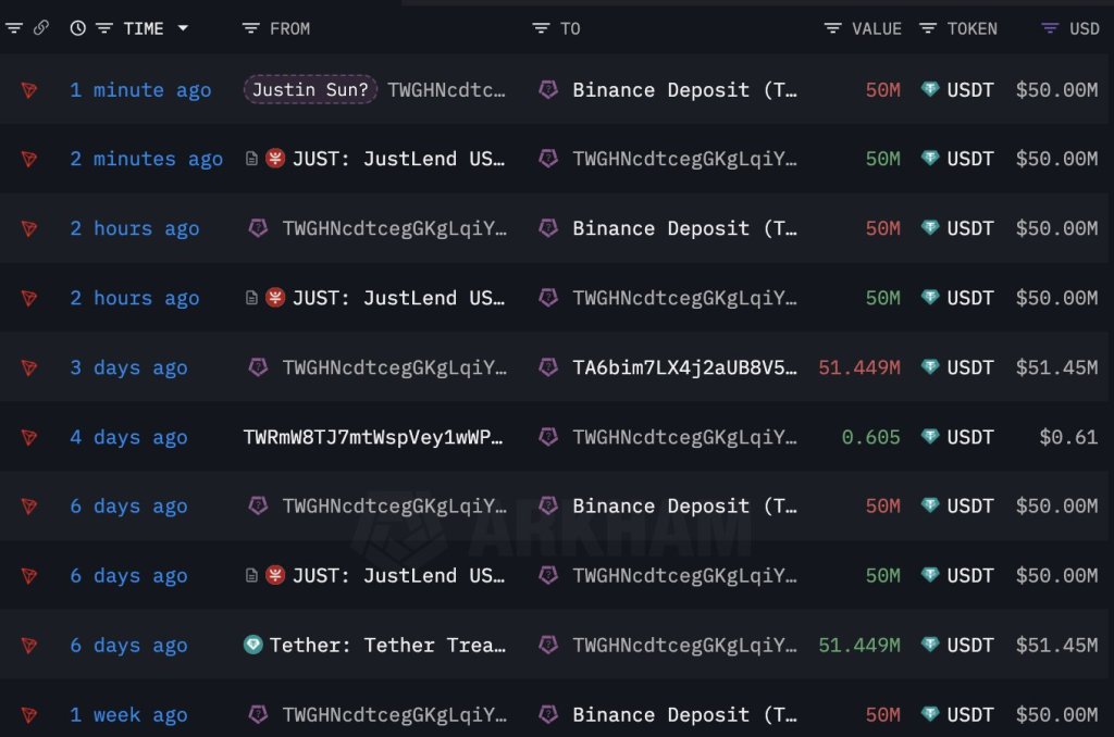 Justin Sun, 100 milyon USDT'yi Binance'e taşıdı | Kaynak: X aracılığıyla Lookonchain