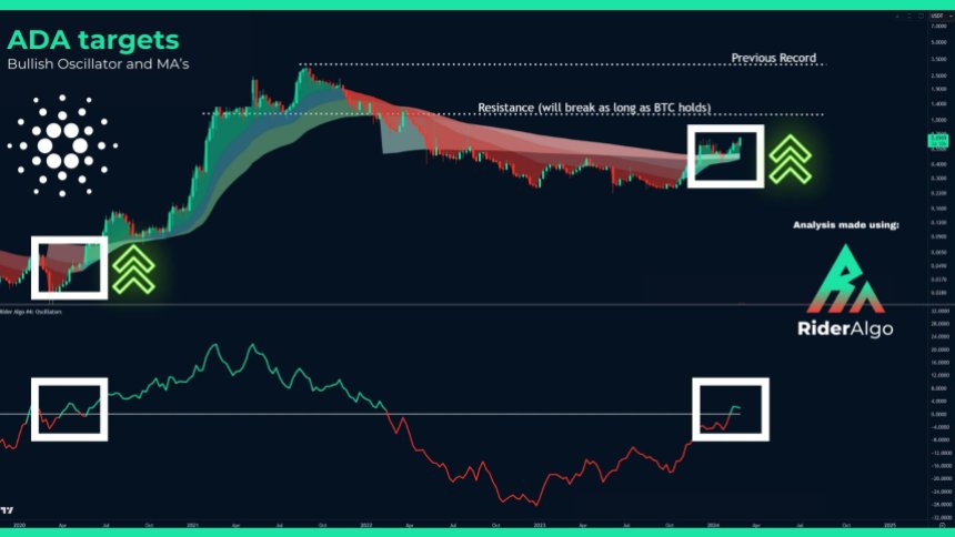 ADA Price Breakout: Analyst Predicts New All-Time High As Cardano Surges by 30% | Crypto Breaking News