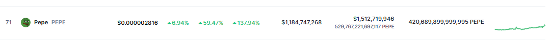 PEPE Explodes140% Today – What’s Up With This Meme Coin?