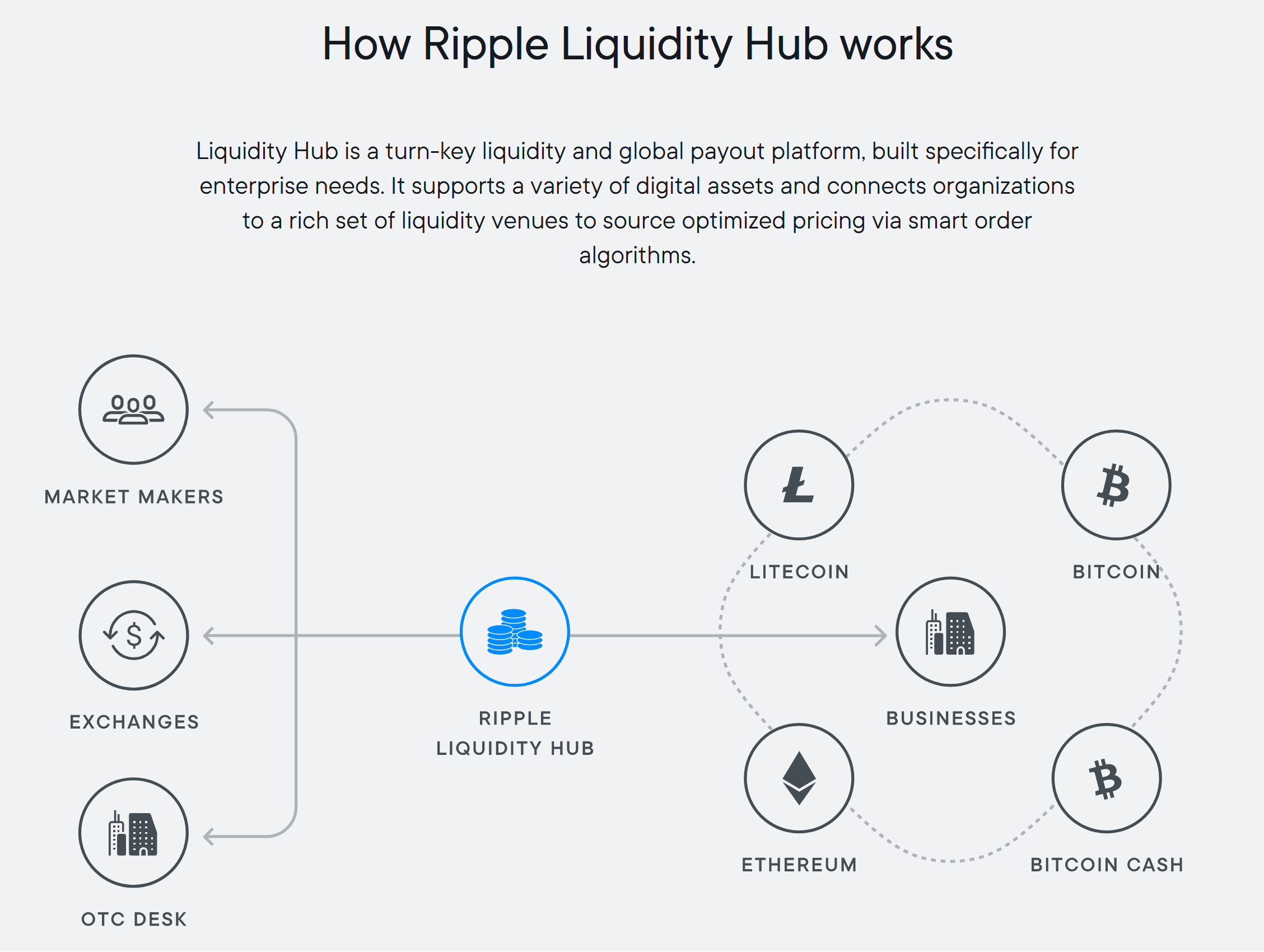 Liquidity Hub