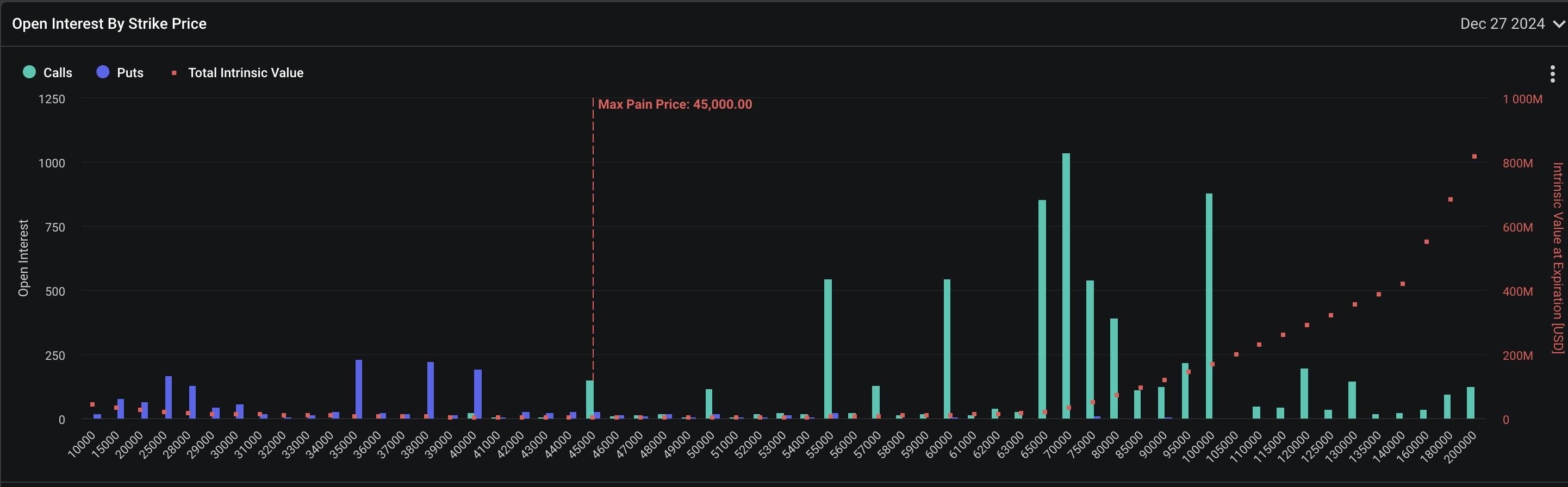 Bitcoin (BTC) Options Open Interest By Strike Price.