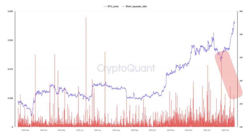 BTC Short Squeeze Ratio vs price