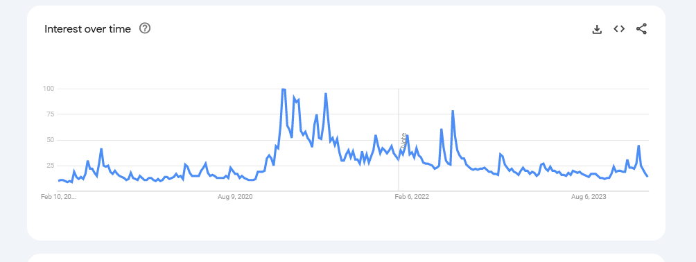 Căutare organică Bitcoin în Statele Unite | Sursa: Google Trends