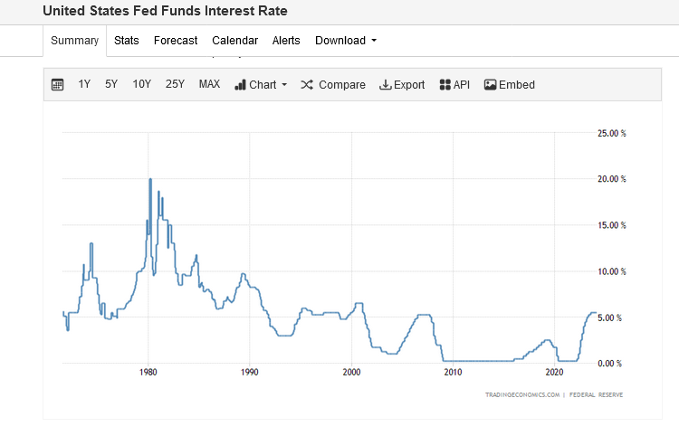 Fed interest rates | Source: TradingEconomics