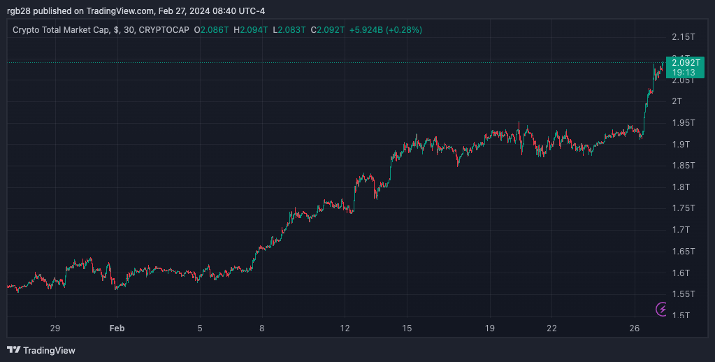 Crypto, capitalisation boursière des crypto