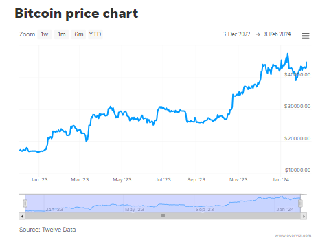 Boom! Bitcoin steigt über 46.000 US-Dollar und strebt 50.000 US-Dollar an, da die bullische Stimmung zurückkehrt