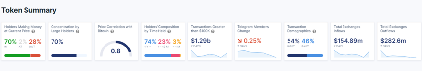 Chainlink Takes Over Dogecoin In Key Metric As Mysterious Whale Pushes LINK Upwards