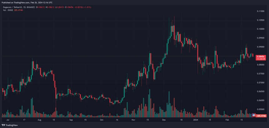 dogecoin price doge dogeusdt