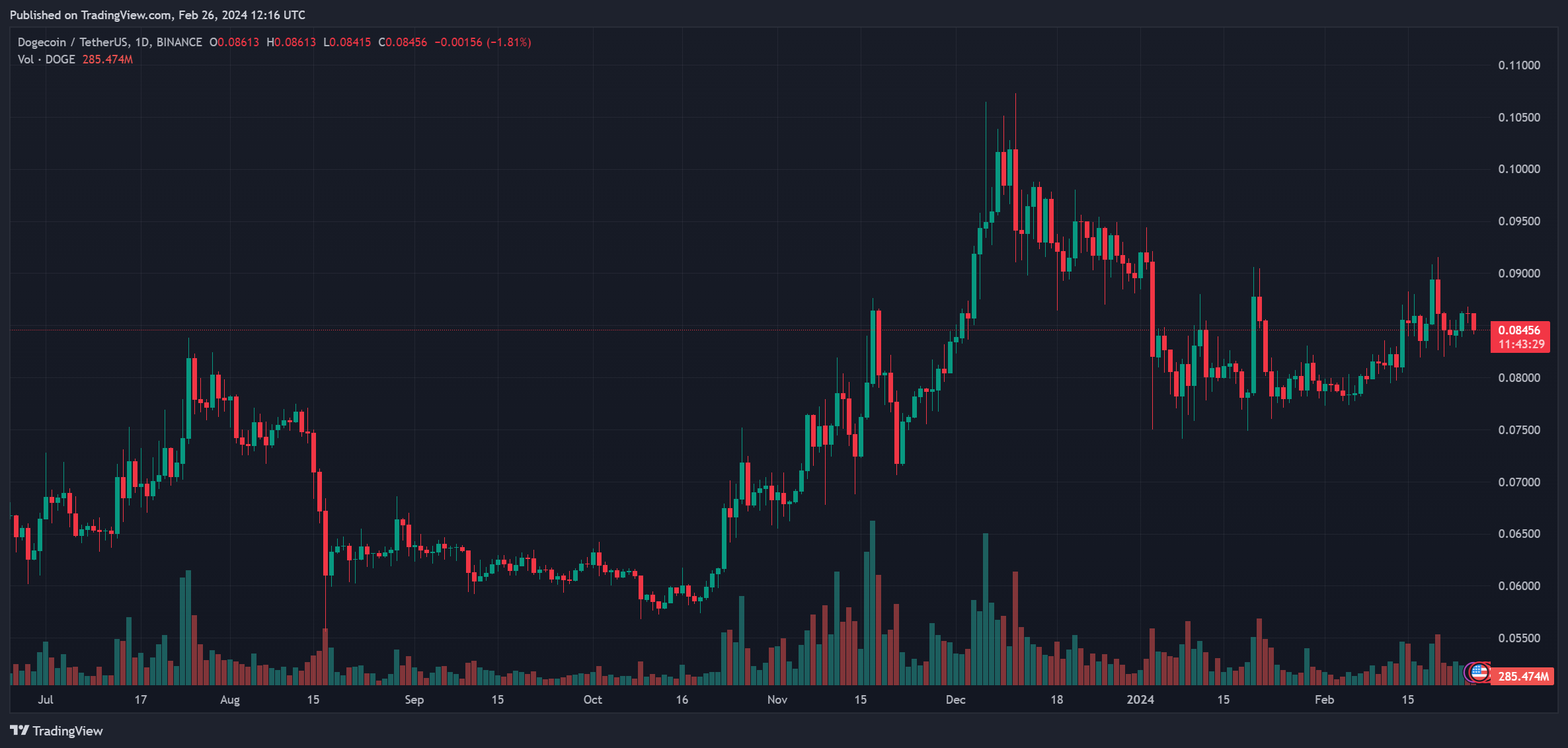 dogecoin price doge dogeusdt