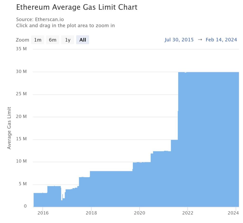Ethereum block gas limit | Source: Etherscan