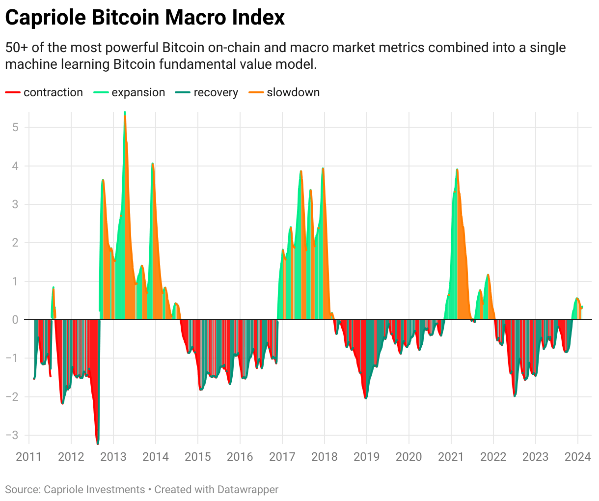 Capriole Bitcoin Macro အညွှန်းကိန်း