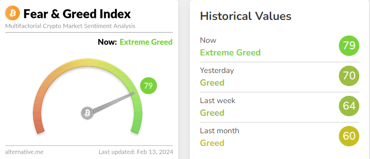Extreme Greed Is Back For Bitcoin, Is It Time To Sell?