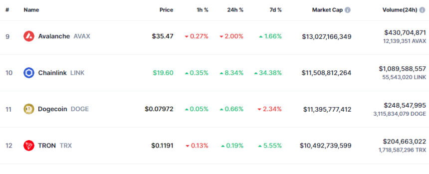 Dogecoin Vs Chainlink