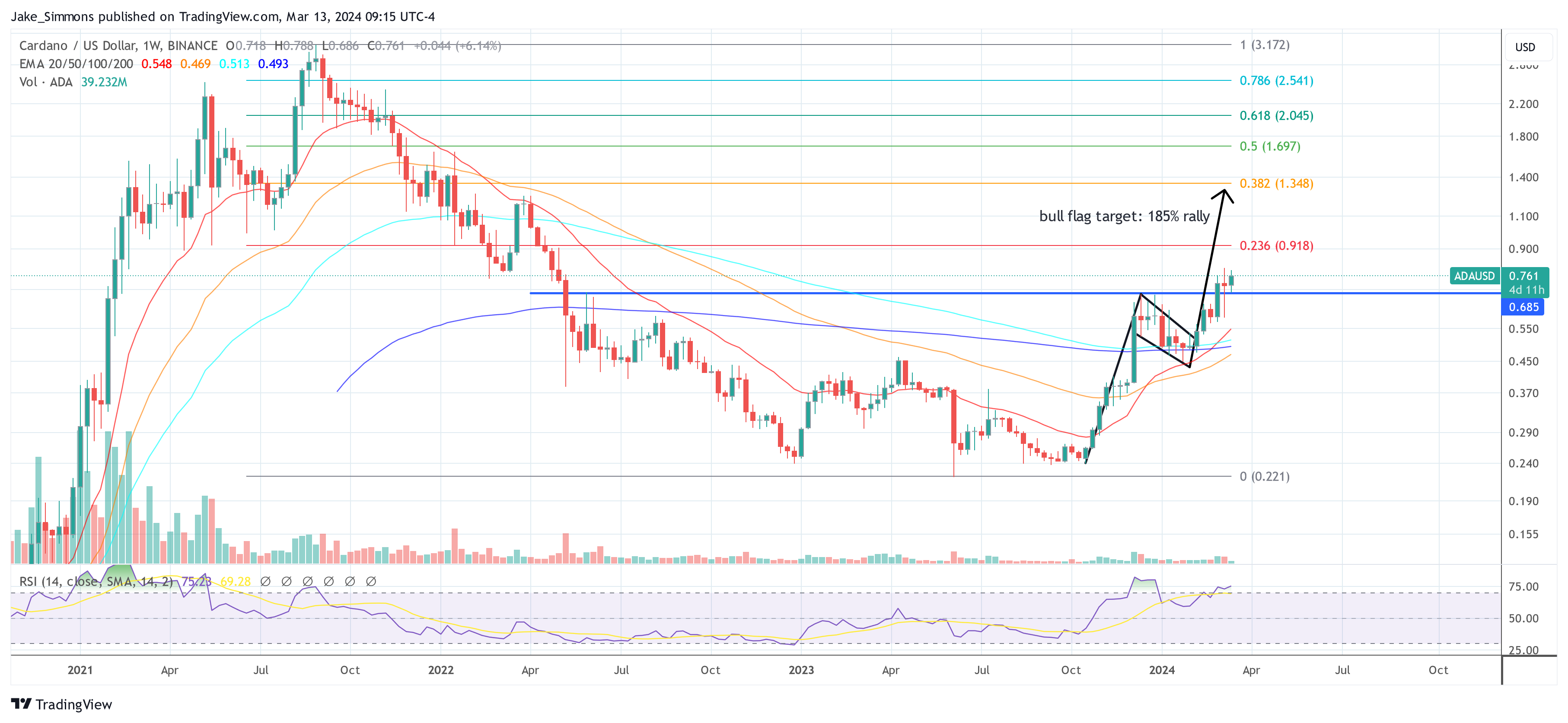 افزایش قیمت Cardano (ADA) بسیار دور از انتظار است، در اینجا دلیل آن است
