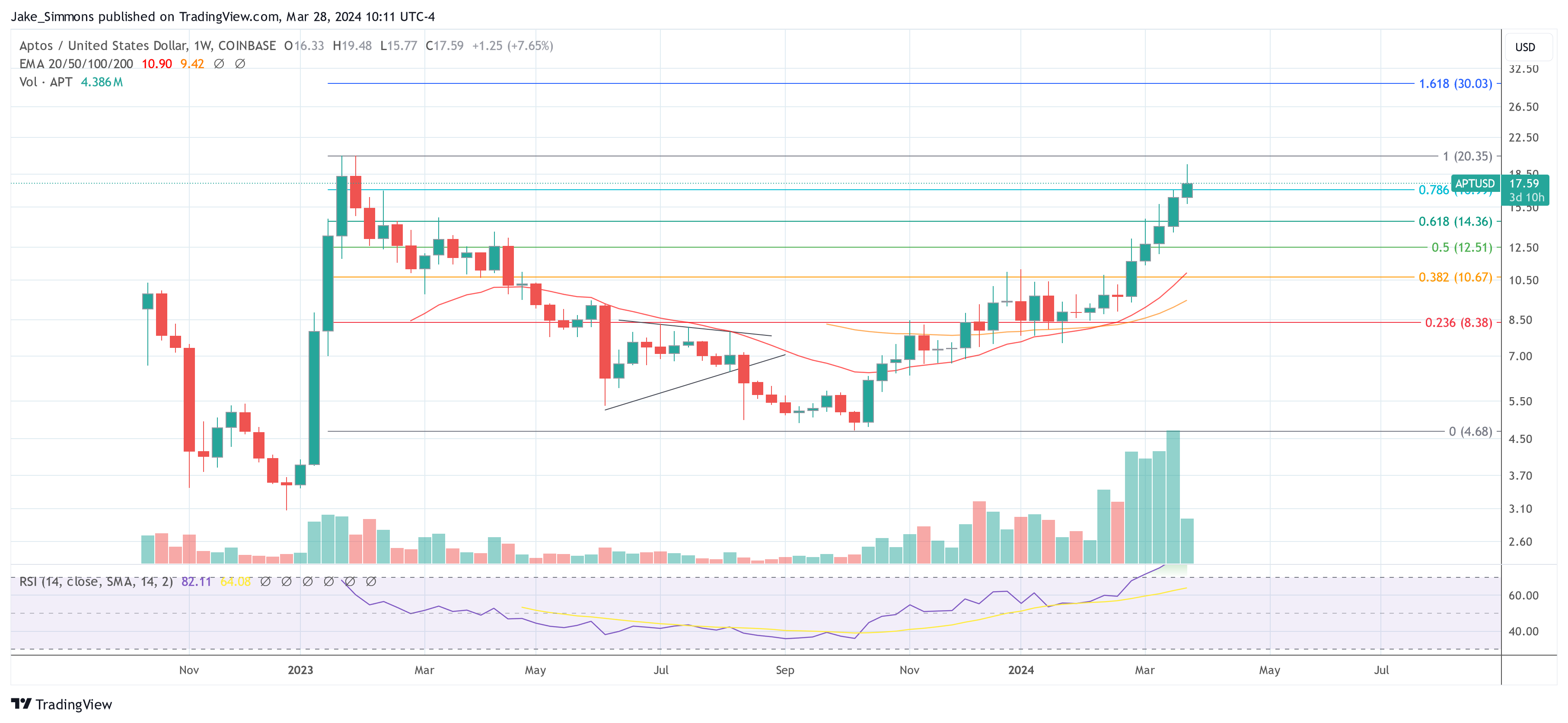 Aptos price