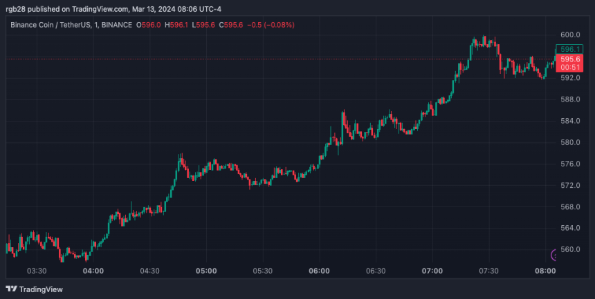 BNB, BNBUSDT; Binance, Bitcoin