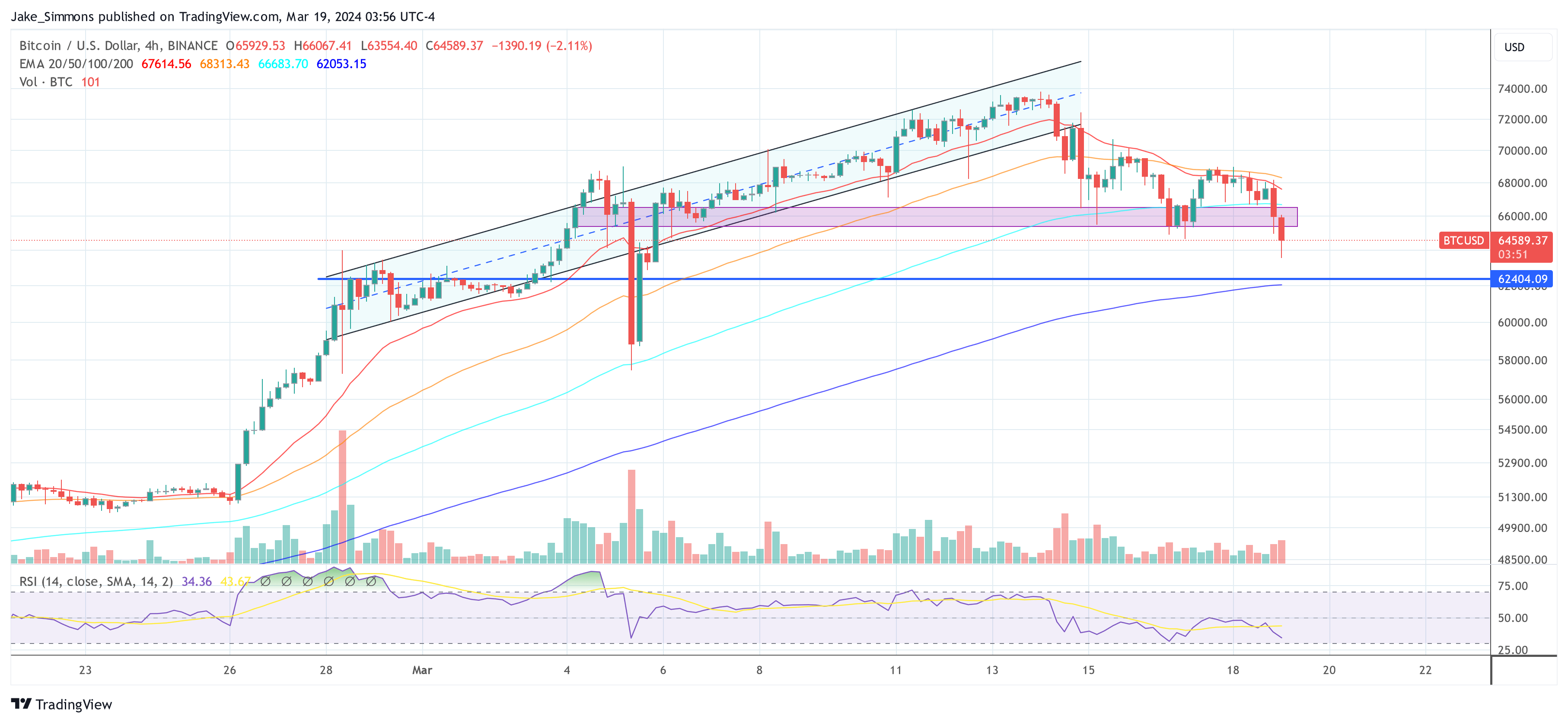 Bitcoin rate