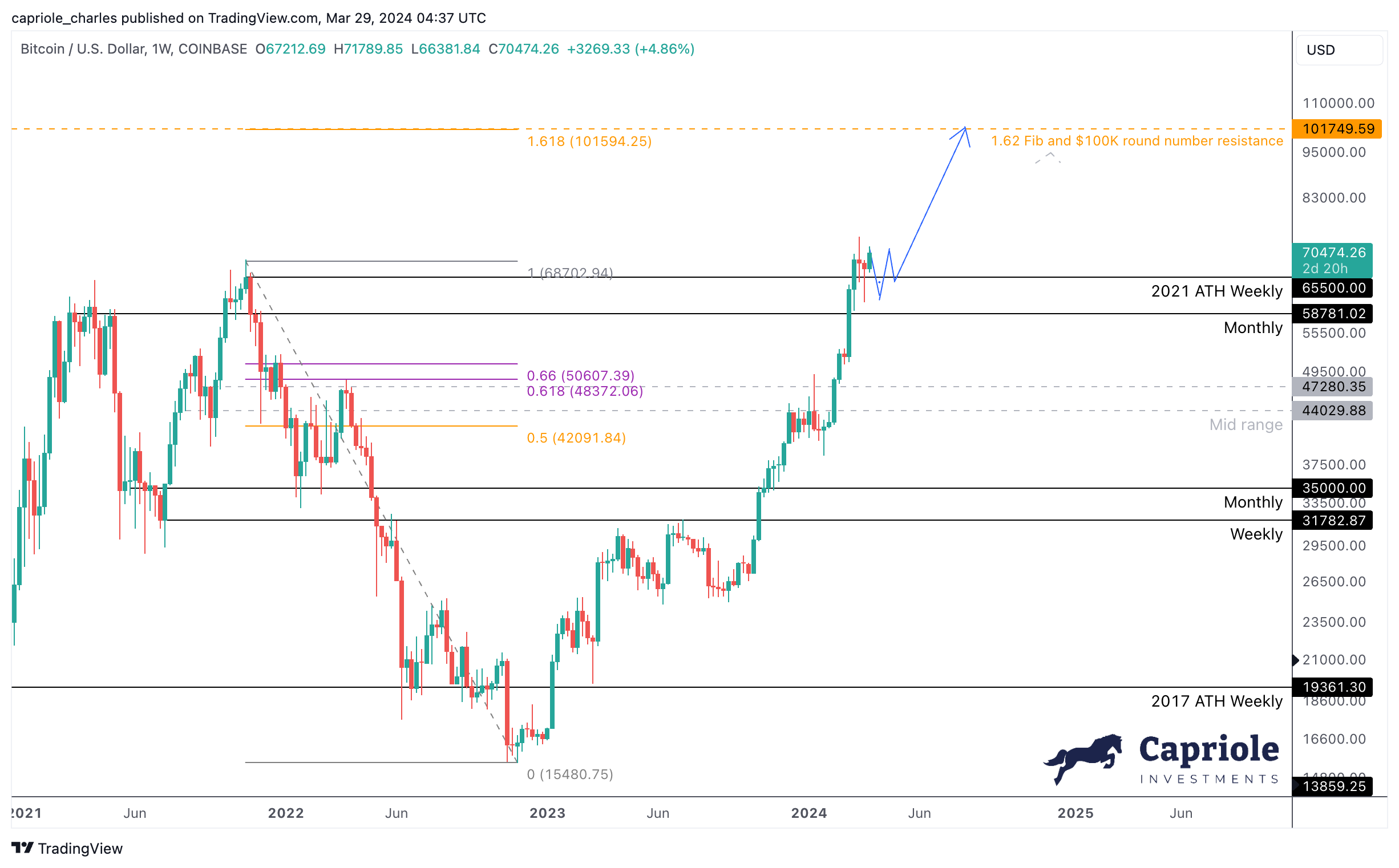 Análisis de precios de Bitcoin