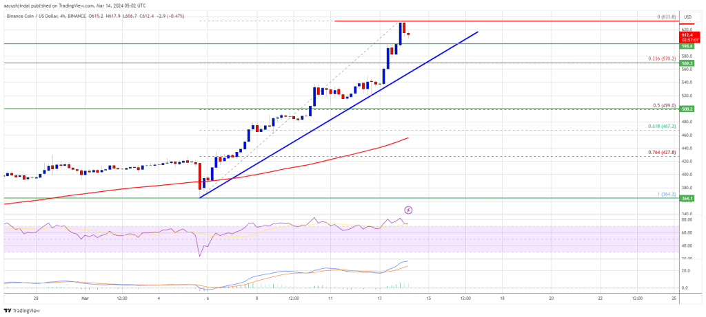 BNB Price Breaks $600, Why Bulls Could Now Aim New ATH - Money and