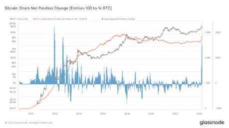 比特币鲨鱼和鲸鱼花费超过 180 亿美元购买 BTC