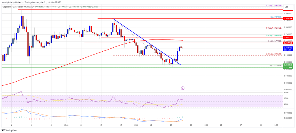 Dogecoin Price