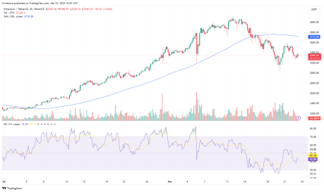 Ethereum Breaks Below 100-Day Moving Average – What’s Next?