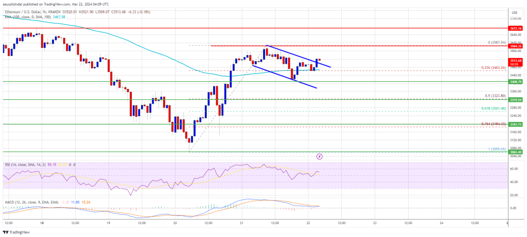 Ethereum Price