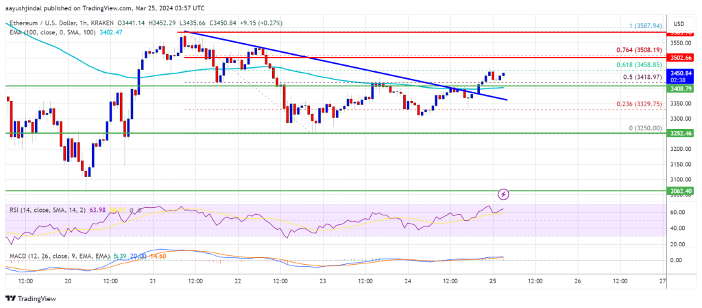 Ethereum मूल्य