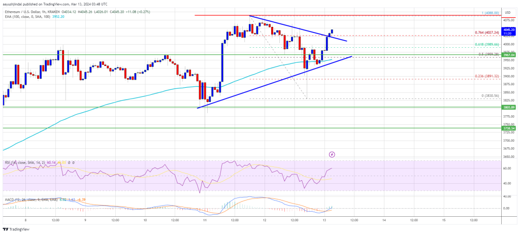 Ethereum Prijs