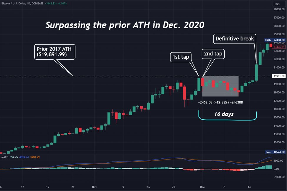 How Bitcoin surpassed its ATH in 2020
