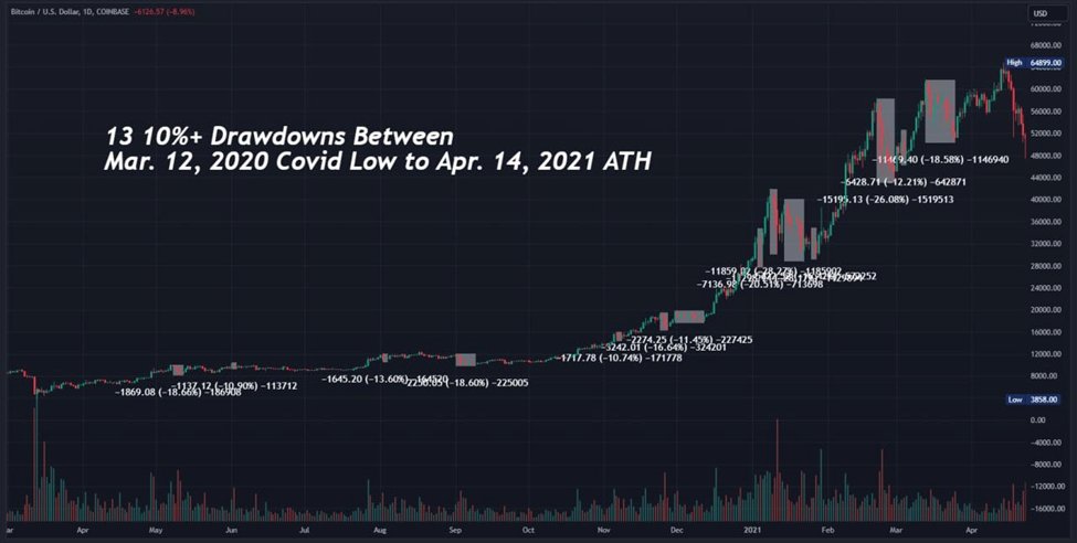 Bitcoin drawdowns in a bull market