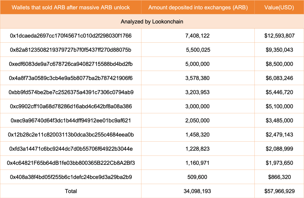 ARB whales transferred coins to exchanges | Source: ARBUSDT on Binance, TradingView