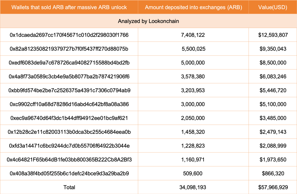 Arbitrum Whales Are HODLing; Why Are ARB Prices Tanking?