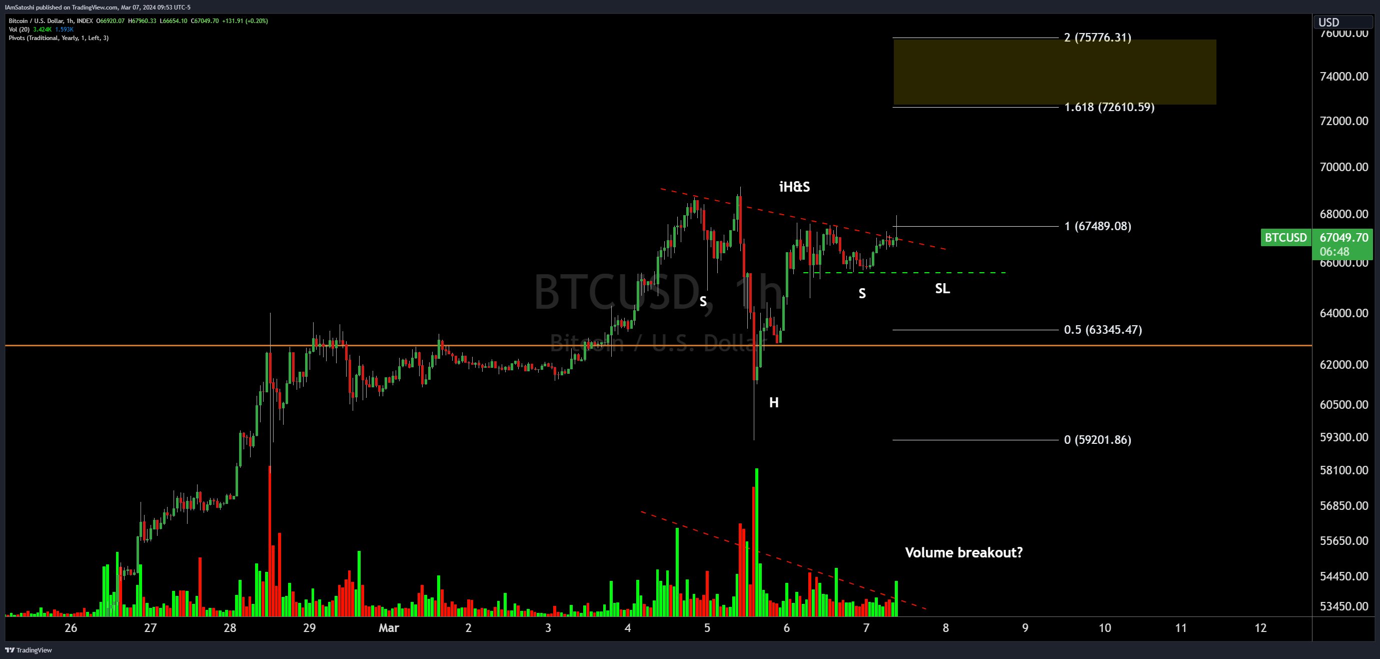 Bitcoin inverse head and shoulders pattern