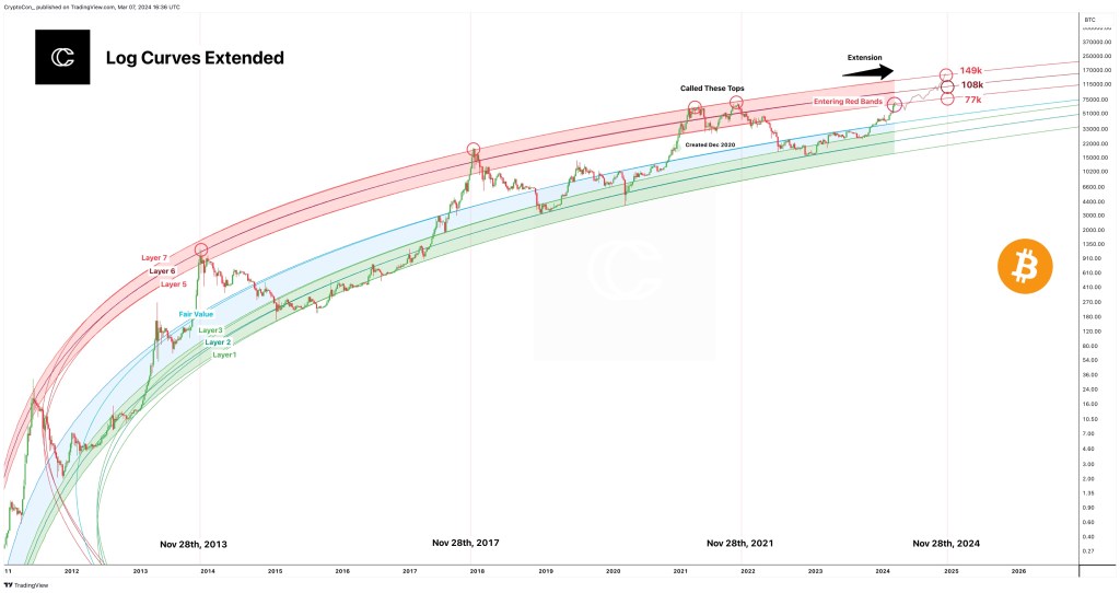 BTC log curves | Source: CryptoCon via X