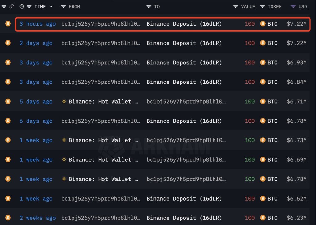 BTC whale booking profits | Source: Lookonchain via X