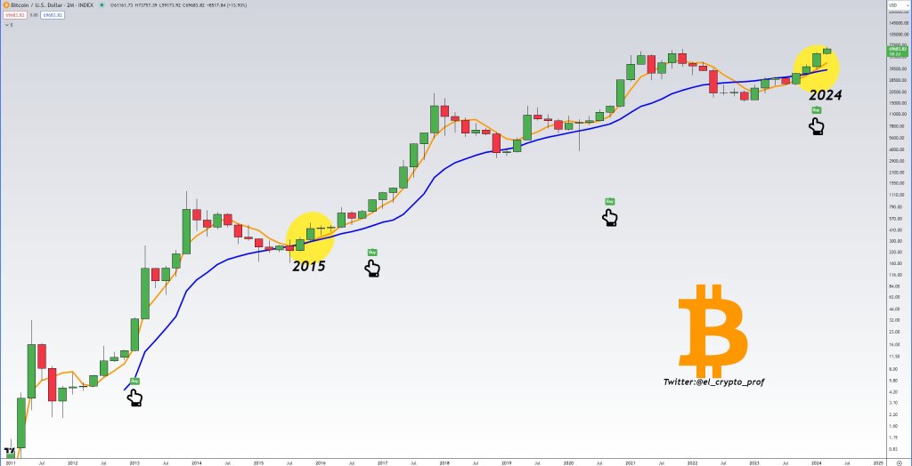 BTC bull signals print | Source: Analyst on X