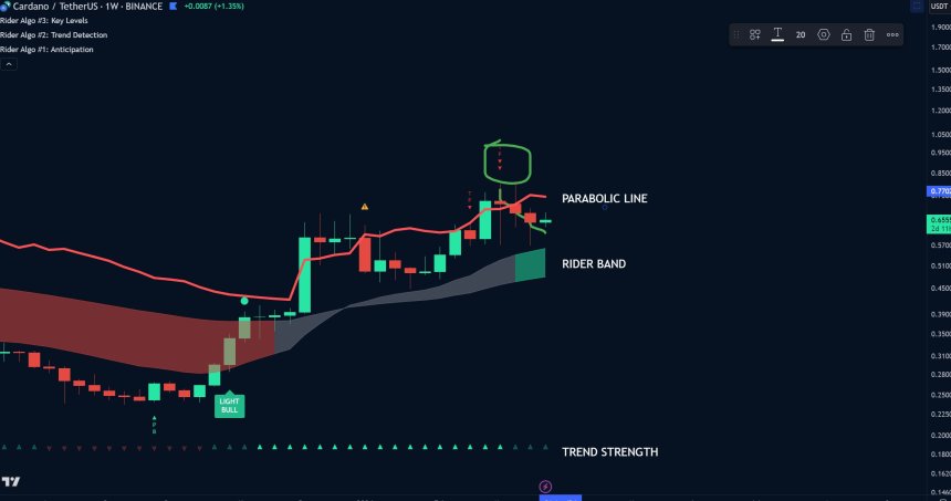 Cardano Latest Technological Updates Unveiled, Analyst Maintains Bullish Outlook on ADA