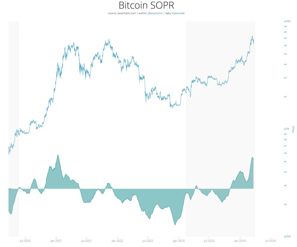 Bitcoin SOPR peaking | Source: Willy Woo on X