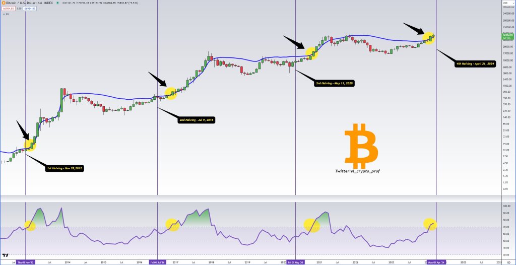 BTC overheating | Source: Analyst on X