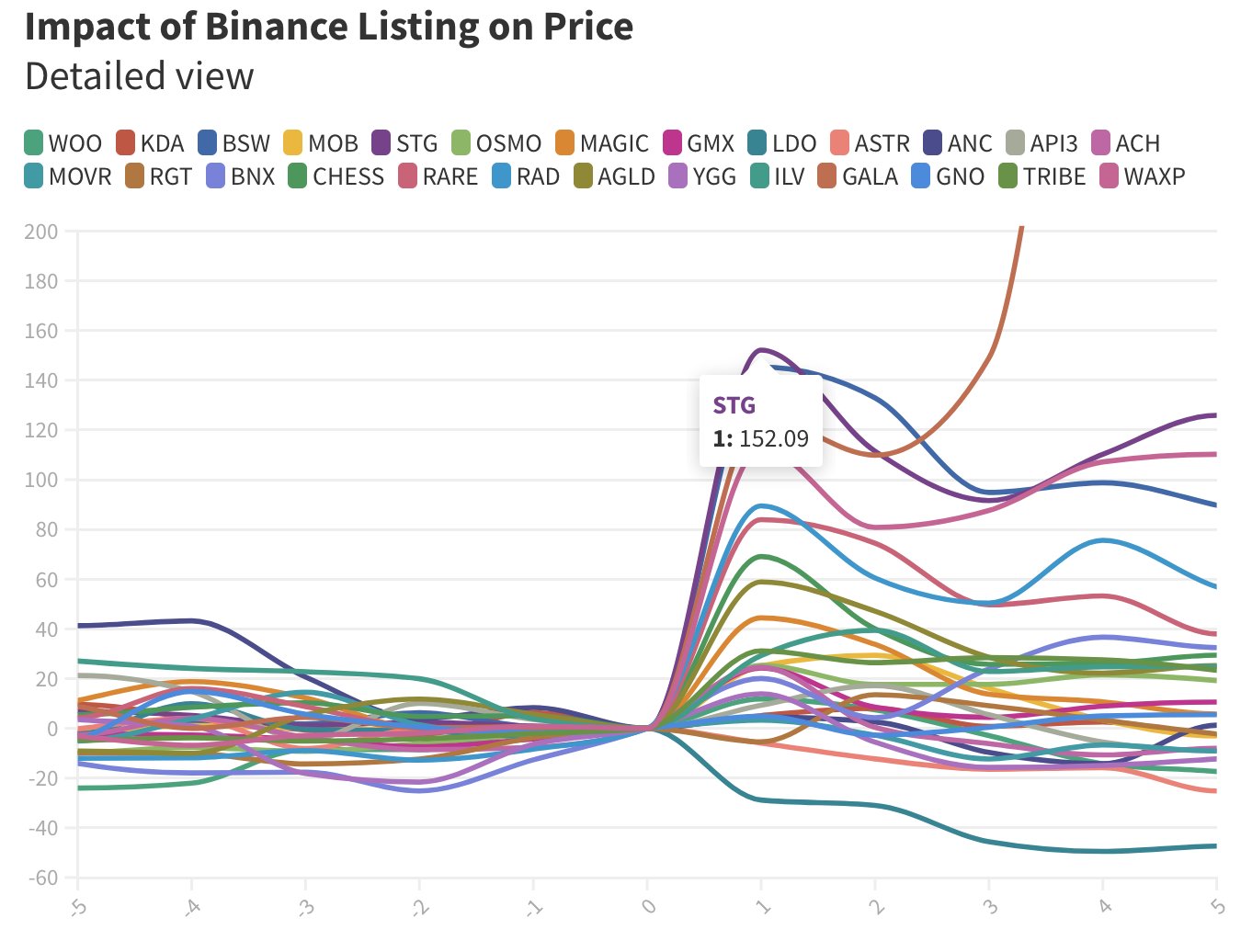 Impact of Binance listing connected  price