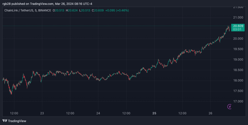 Chainlink、LINK、LINKUSDT、加密货币 