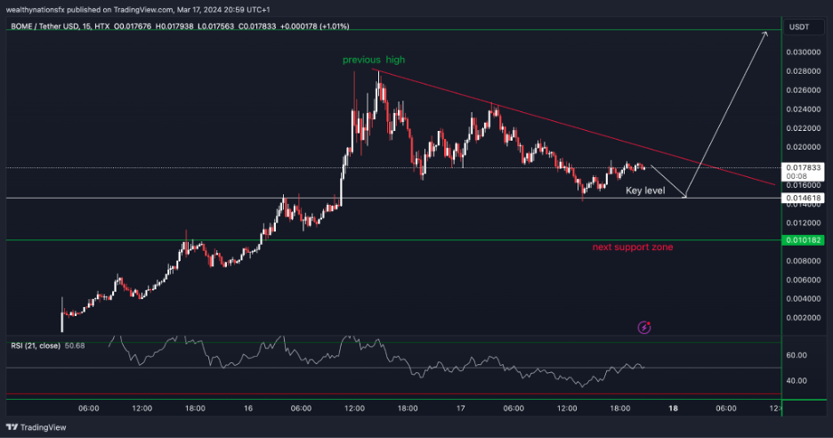 BOMEUSDT 15 mins Chart