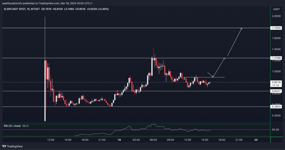 15 mins chart of SLERFUSDT 