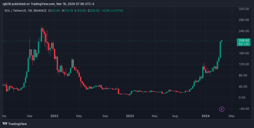 سول، SOLUSDT، solana، Slerf، memecoin