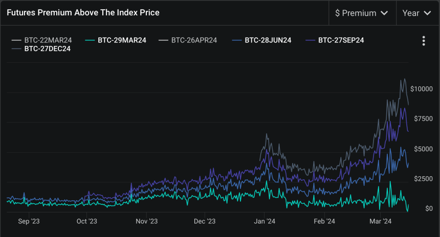 Bitcoin Futures Top rate Above The Index Worth.