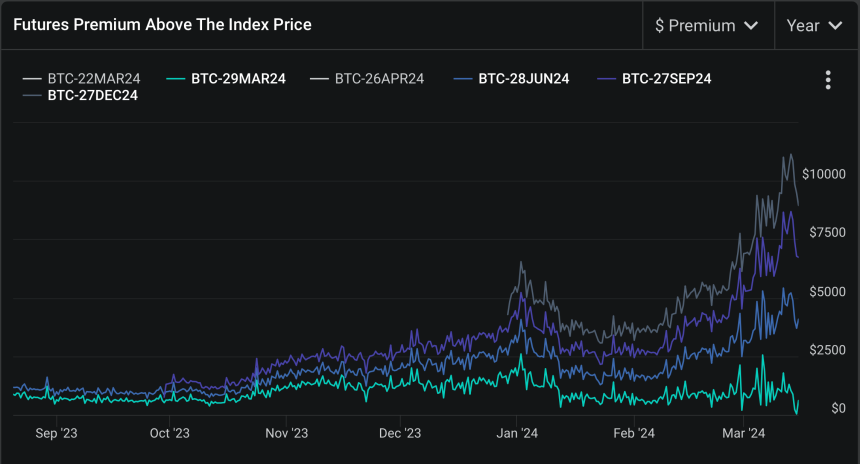 Bitcoin Futures Top rate Above The Index Worth.