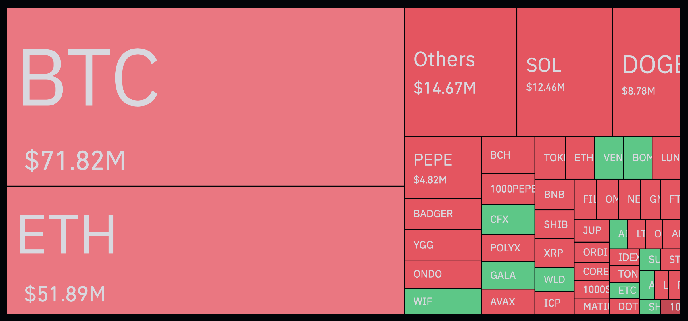 Carte thermique des liquidations du marché de la cryptographie.