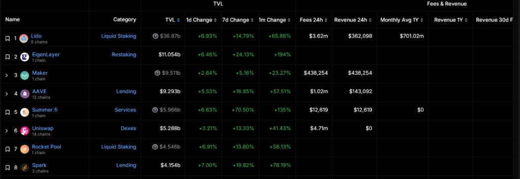 Ethereum DeFi Protokoller zéien Kapital | Source: DeFiLlama