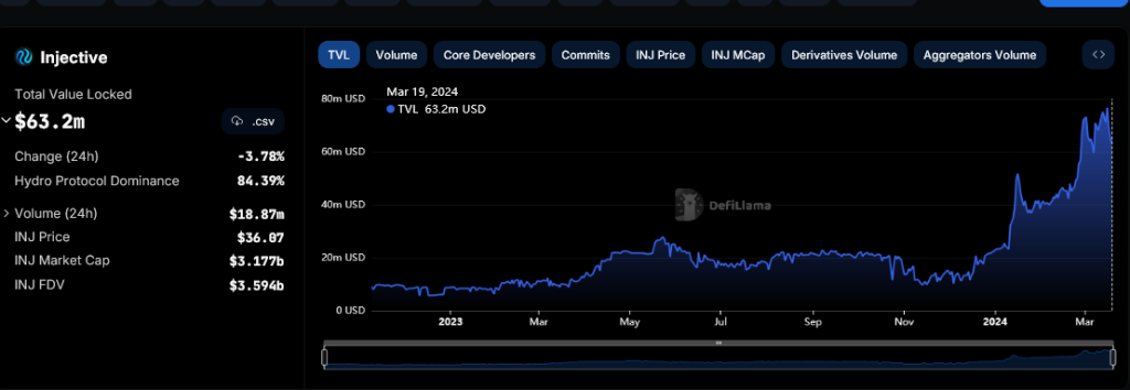 Injective TVL | Source: DeFiLlama